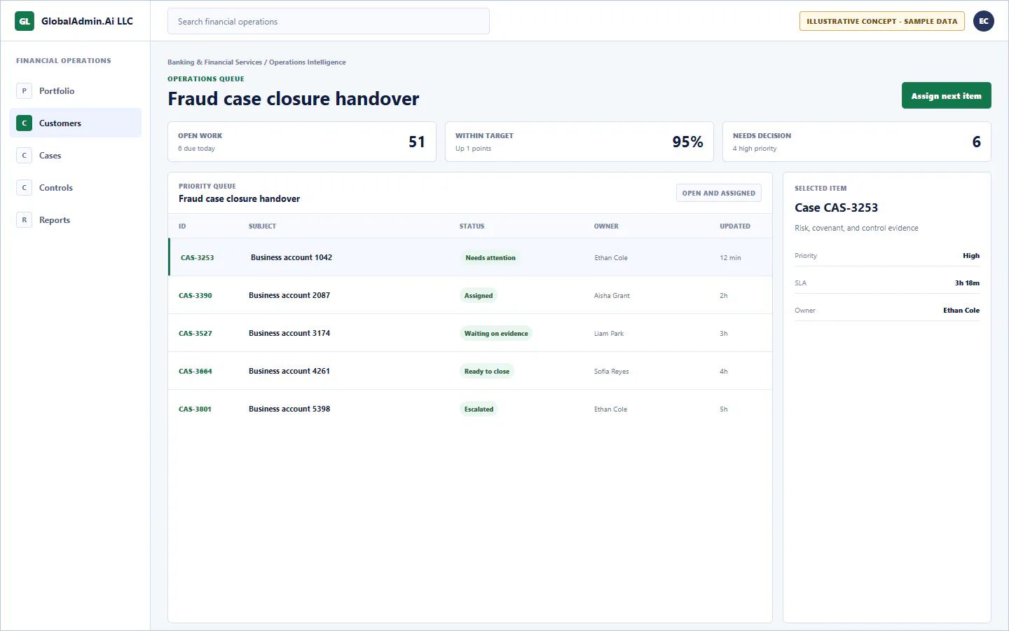 Representative Fraud case closure handover application for Banking & Financial Services, showing operations queue, sample operational data, accountable ownership, and a visible next action.