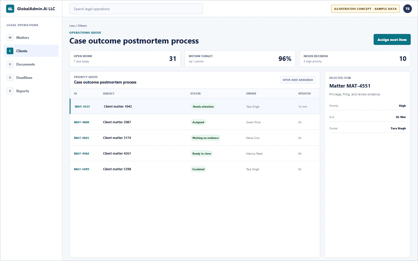 Representative Case outcome postmortem process application for Law, showing operations queue, sample operational data, accountable ownership, and a visible next action.