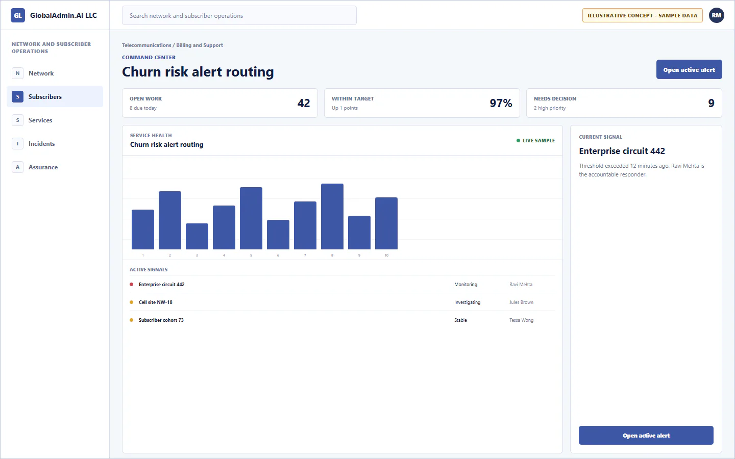 Representative Churn risk alert routing application for Telecommunications, showing command center, sample operational data, accountable ownership, and a visible next action.