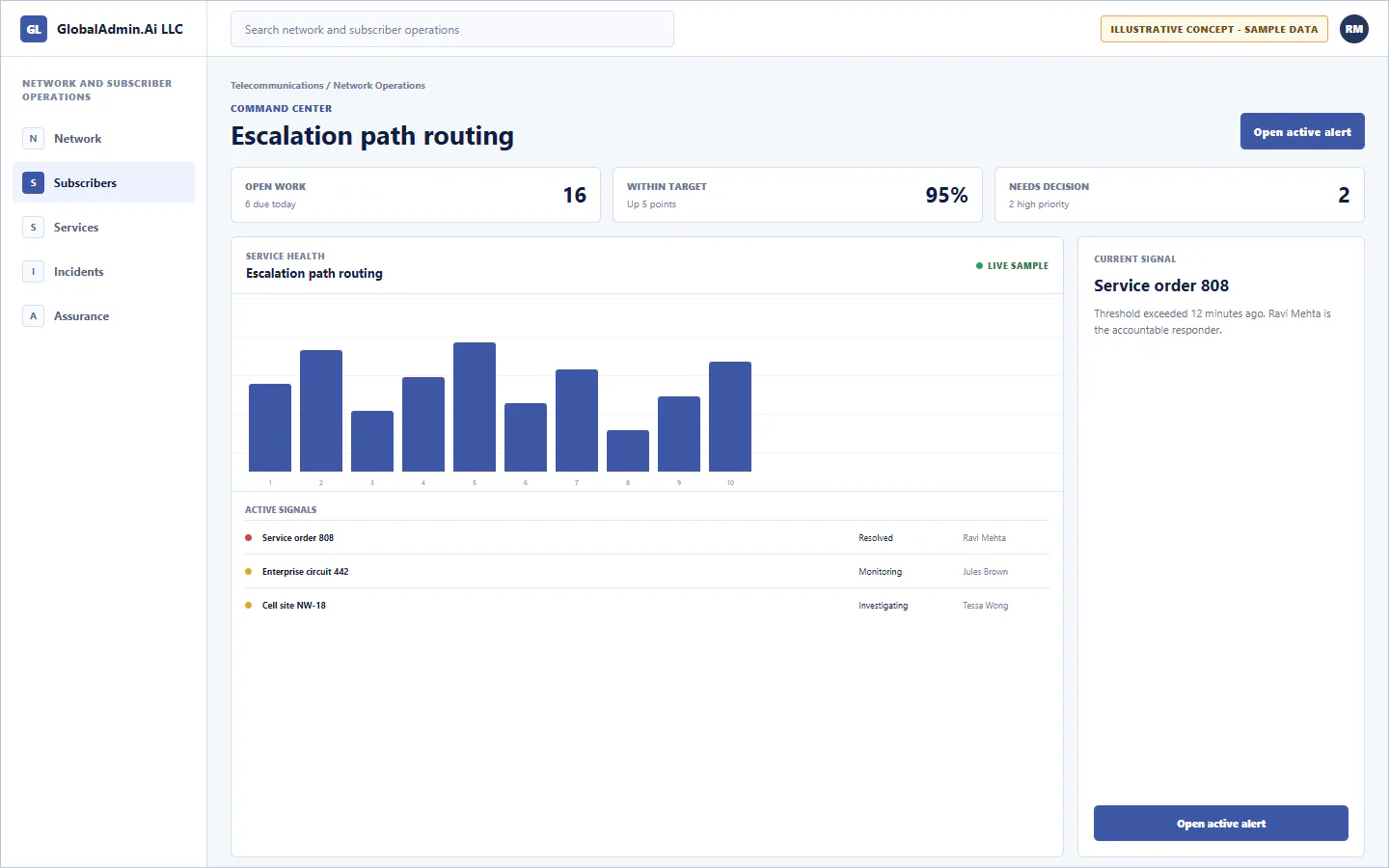 Representative Escalation path routing application for Telecommunications, showing command center, sample operational data, accountable ownership, and a visible next action.